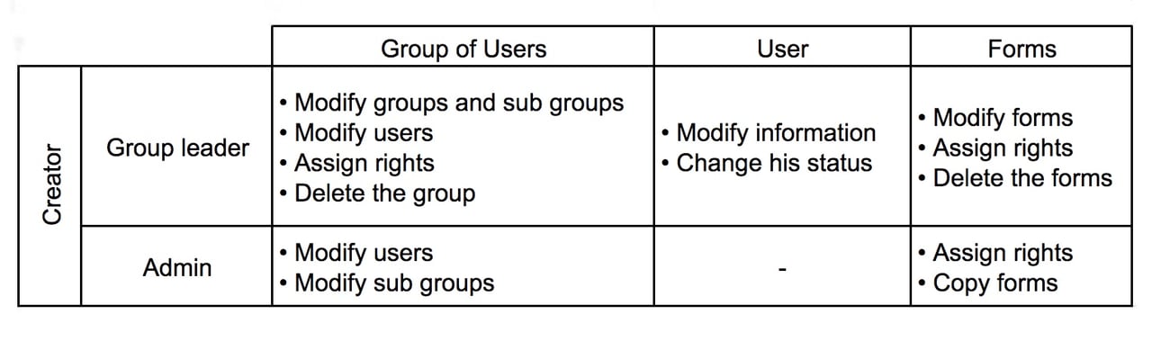 table showing the different interactions between a group leader (with the ability to create users, groups and forms with editing rights) and an administrator